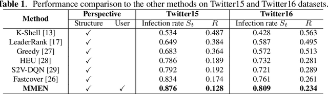 Figure 2 for Multi-perspective Memory Enhanced Network for Identifying Key Nodes in Social Networks