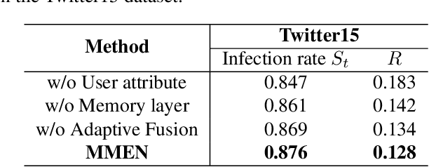 Figure 3 for Multi-perspective Memory Enhanced Network for Identifying Key Nodes in Social Networks