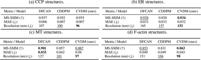 Figure 2 for Conditional Variational Diffusion Models