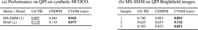 Figure 3 for Conditional Variational Diffusion Models