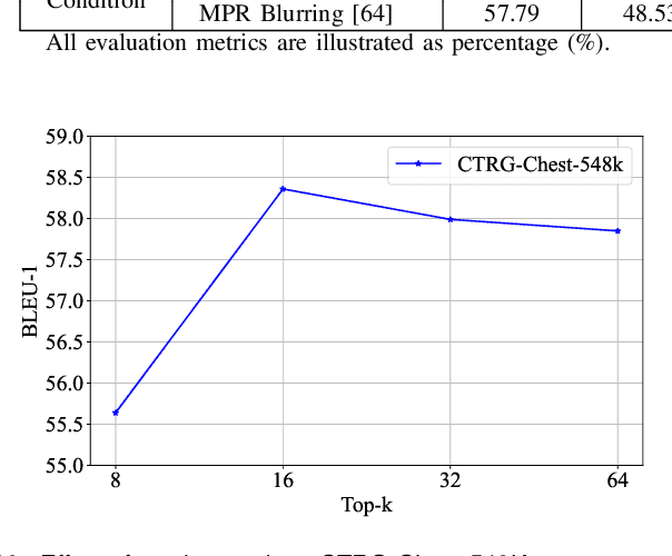 Figure 2 for MvKeTR: Chest CT Report Generation with Multi-View Perception and Knowledge Enhancement