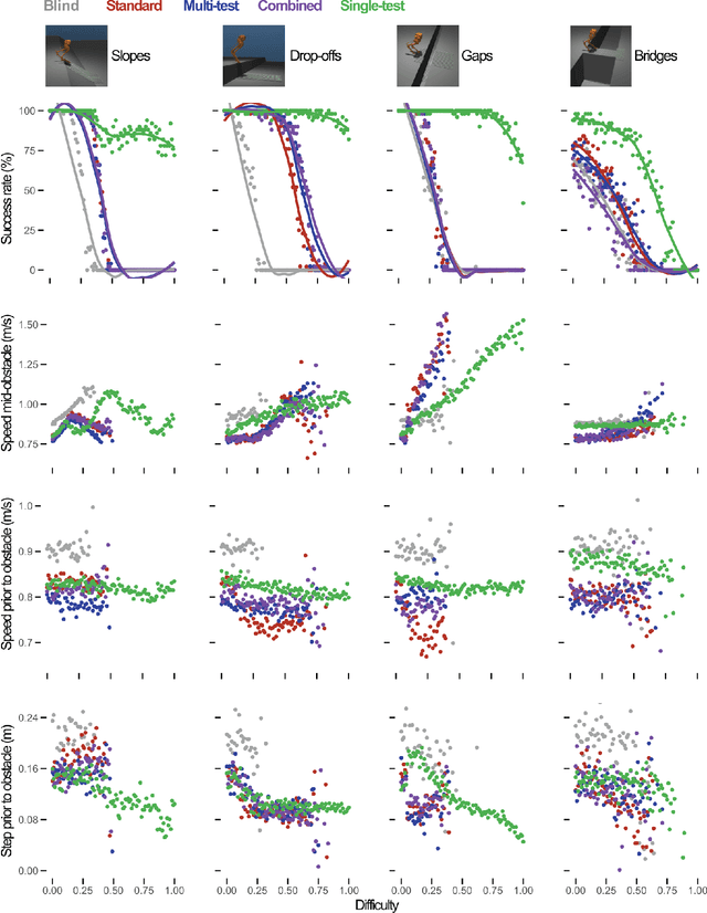 Figure 4 for Evaluating Robots Like Human Infants: A Case Study of Learned Bipedal Locomotion