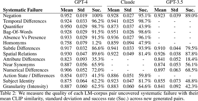 Figure 4 for Mass-Producing Failures of Multimodal Systems with Language Models