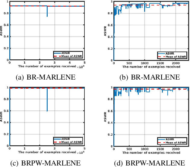 Figure 2 for Multi-Label Transfer Learning in Non-Stationary Data Streams