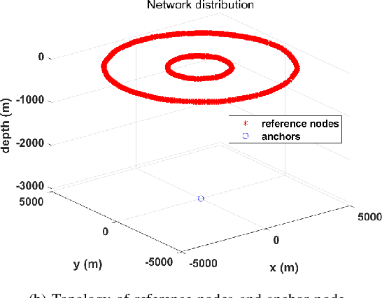 Figure 2 for Optimal Reference Nodes Deployment for Positioning Seafloor Anchor Nodes