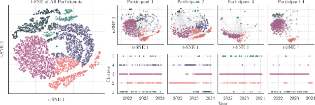 Figure 3 for Representation Learning of Daily Movement Data Using Text Encoders