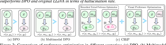 Figure 3 for CHiP: Cross-modal Hierarchical Direct Preference Optimization for Multimodal LLMs