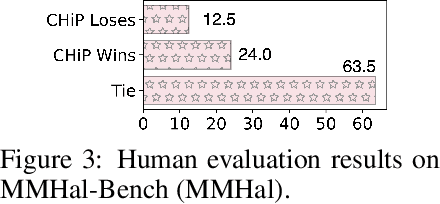 Figure 4 for CHiP: Cross-modal Hierarchical Direct Preference Optimization for Multimodal LLMs