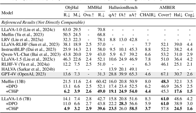 Figure 2 for CHiP: Cross-modal Hierarchical Direct Preference Optimization for Multimodal LLMs