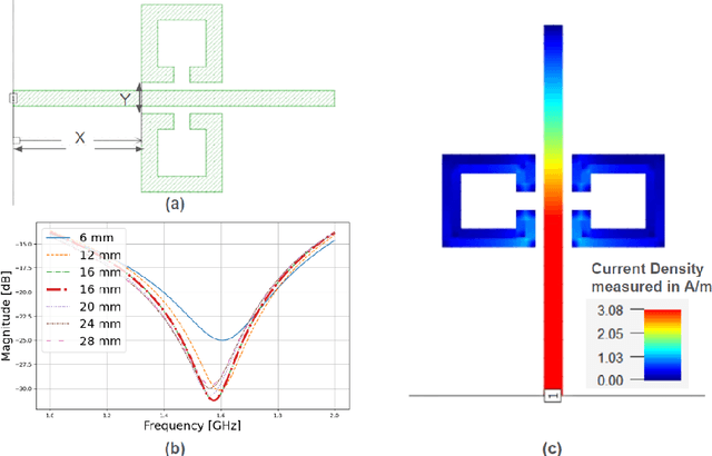 Figure 2 for High-Q non-invasive Glucose Sensor using MicrostripLine Main Field and Split Ring Resonator
