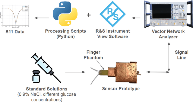 Figure 3 for High-Q non-invasive Glucose Sensor using MicrostripLine Main Field and Split Ring Resonator