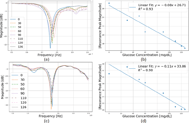 Figure 4 for High-Q non-invasive Glucose Sensor using MicrostripLine Main Field and Split Ring Resonator