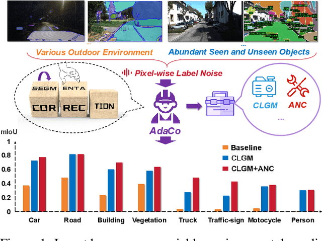 Figure 1 for AdaCo: Overcoming Visual Foundation Model Noise in 3D Semantic Segmentation via Adaptive Label Correction