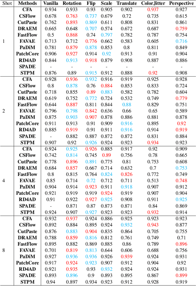 Figure 2 for What makes a good data augmentation for few-shot unsupervised image anomaly detection?