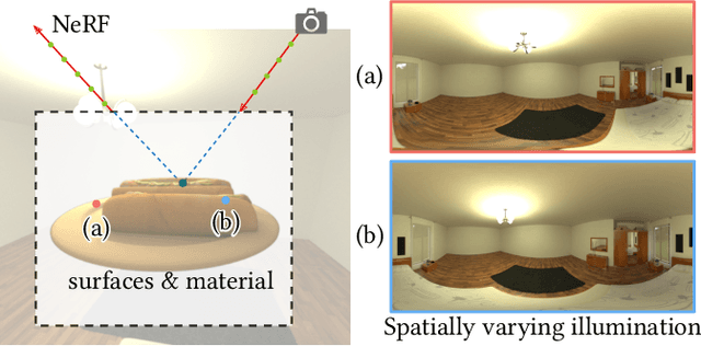 Figure 2 for NeRF as Non-Distant Environment Emitter in Physics-based Inverse Rendering