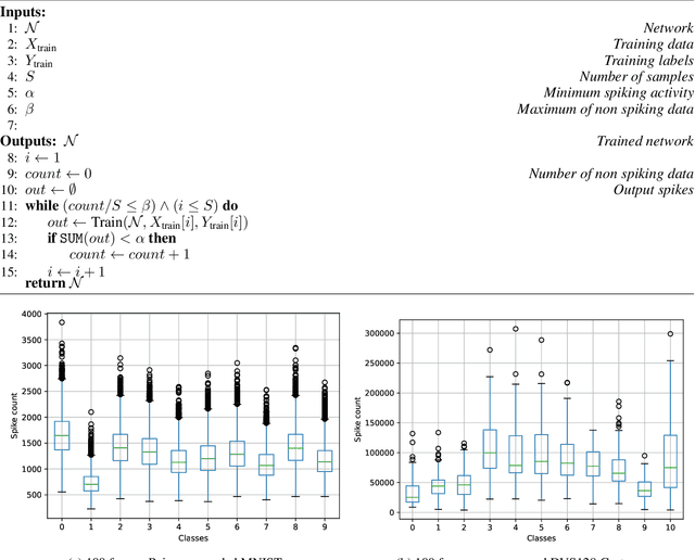 Figure 1 for Parallel Hyperparameter Optimization Of Spiking Neural Network