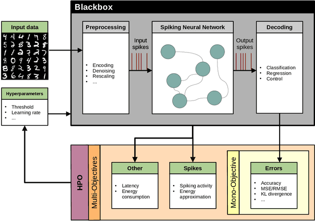 Figure 3 for Parallel Hyperparameter Optimization Of Spiking Neural Network