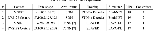 Figure 2 for Parallel Hyperparameter Optimization Of Spiking Neural Network