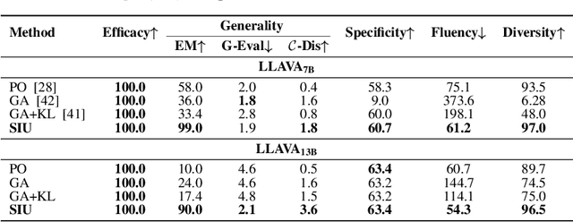 Figure 2 for Single Image Unlearning: Efficient Machine Unlearning in Multimodal Large Language Models