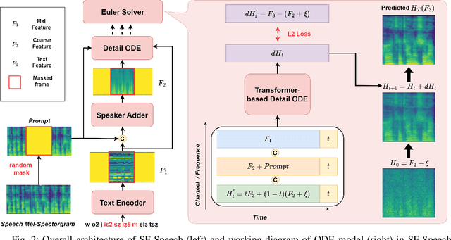 Figure 2 for SF-Speech: Straightened Flow for Zero-Shot Voice Clone on Small-Scale Dataset