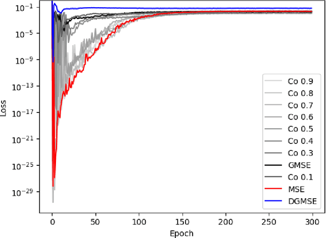 Figure 3 for A generalised novel loss function for computational fluid dynamics