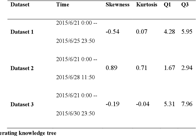 Figure 4 for A Novel Correlation-optimized Deep Learning Method for Wind Speed Forecast