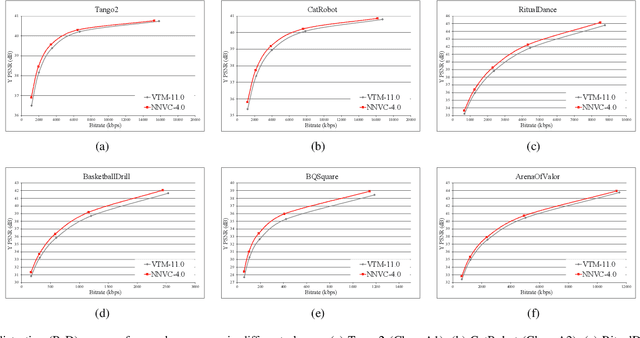 Figure 2 for Designs and Implementations in Neural Network-based Video Coding