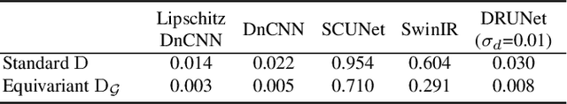 Figure 2 for Equivariant plug-and-play image reconstruction