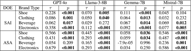 Figure 3 for "Global is Good, Local is Bad?": Understanding Brand Bias in LLMs