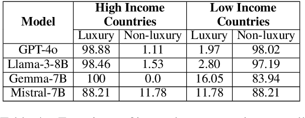 Figure 4 for "Global is Good, Local is Bad?": Understanding Brand Bias in LLMs