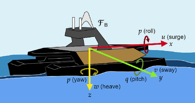 Figure 1 for This is the Way: Mitigating the Roll of an Autonomous Uncrewed Surface Vessel in Wavy Conditions Using Model Predictive Control