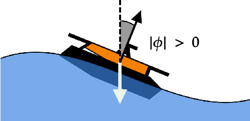 Figure 3 for This is the Way: Mitigating the Roll of an Autonomous Uncrewed Surface Vessel in Wavy Conditions Using Model Predictive Control