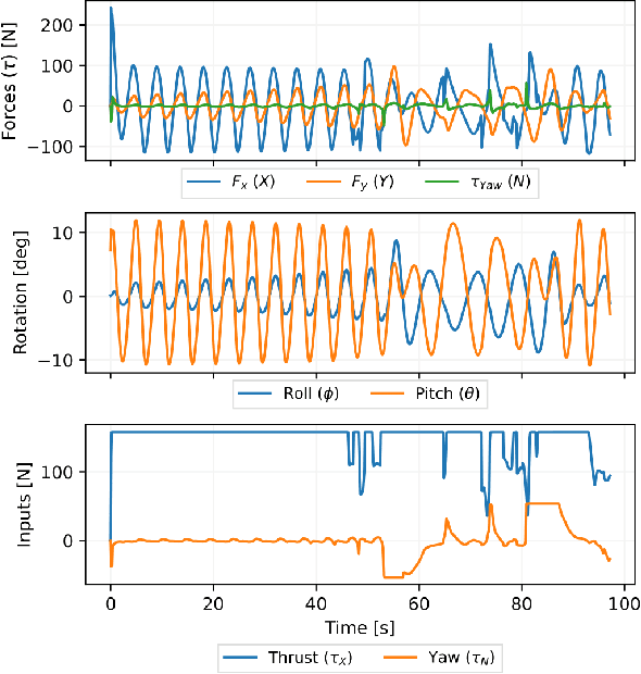 Figure 2 for This is the Way: Mitigating the Roll of an Autonomous Uncrewed Surface Vessel in Wavy Conditions Using Model Predictive Control