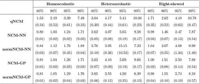 Figure 2 for Inductive Conformal Prediction under Data Scarcity: Exploring the Impacts of Nonconformity Measures