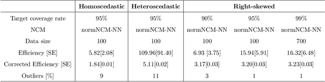 Figure 4 for Inductive Conformal Prediction under Data Scarcity: Exploring the Impacts of Nonconformity Measures