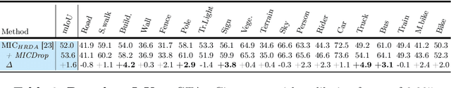 Figure 4 for MICDrop: Masking Image and Depth Features via Complementary Dropout for Domain-Adaptive Semantic Segmentation