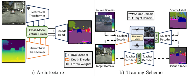 Figure 3 for MICDrop: Masking Image and Depth Features via Complementary Dropout for Domain-Adaptive Semantic Segmentation