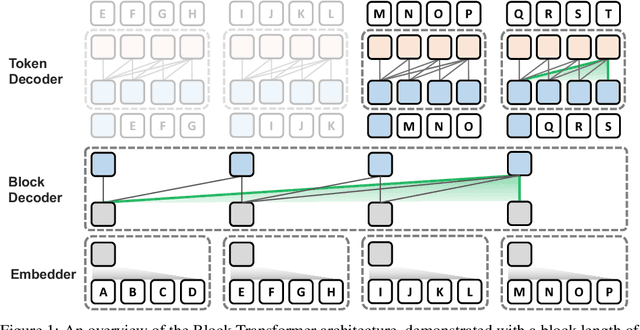 Figure 1 for Block Transformer: Global-to-Local Language Modeling for Fast Inference