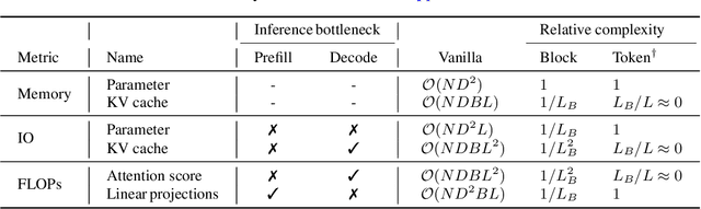 Figure 2 for Block Transformer: Global-to-Local Language Modeling for Fast Inference