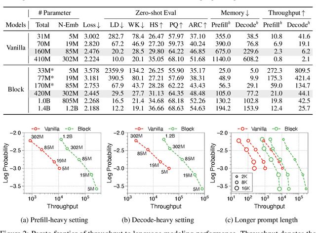 Figure 3 for Block Transformer: Global-to-Local Language Modeling for Fast Inference