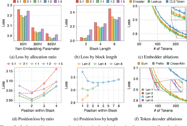 Figure 4 for Block Transformer: Global-to-Local Language Modeling for Fast Inference