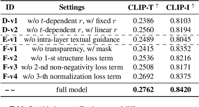 Figure 4 for LayerEdit: Disentangled Multi-Object Editing via Conflict-Aware Multi-Layer Learning