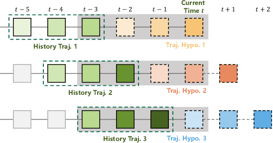 Figure 3 for TrajectoryFormer: 3D Object Tracking Transformer with Predictive Trajectory Hypotheses