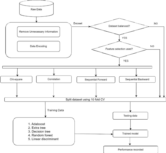 Figure 1 for A data balancing approach towards design of an expert system for Heart Disease Prediction