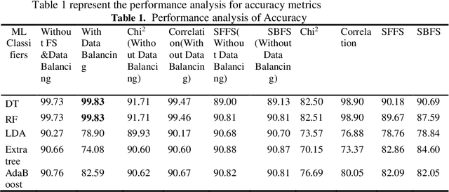 Figure 2 for A data balancing approach towards design of an expert system for Heart Disease Prediction