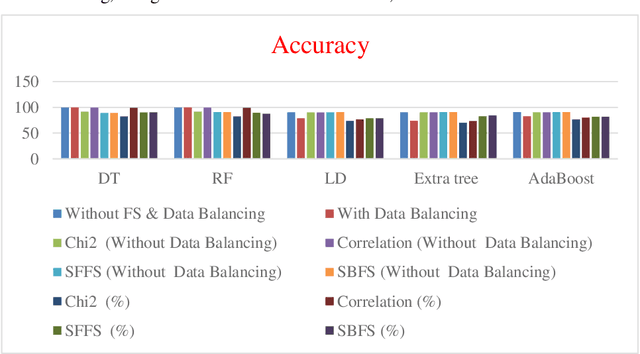 Figure 3 for A data balancing approach towards design of an expert system for Heart Disease Prediction