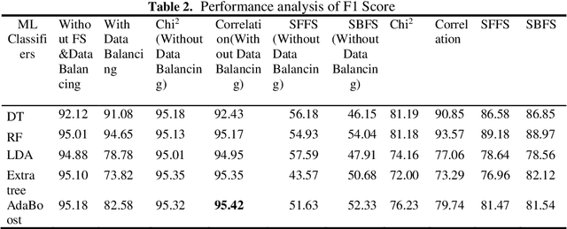 Figure 4 for A data balancing approach towards design of an expert system for Heart Disease Prediction