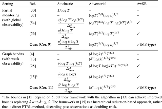 Figure 1 for A Simple and Adaptive Learning Rate for FTRL in Online Learning with Minimax Regret of $Θ$ and its Application to Best-of-Both-Worlds