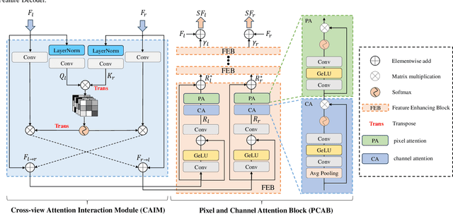 Figure 3 for SDI-Net: Toward Sufficient Dual-View Interaction for Low-light Stereo Image Enhancement