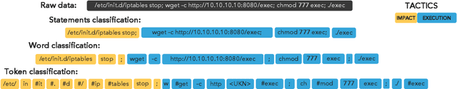 Figure 1 for LogPrécis: Unleashing Language Models for Automated Shell Log Analysis